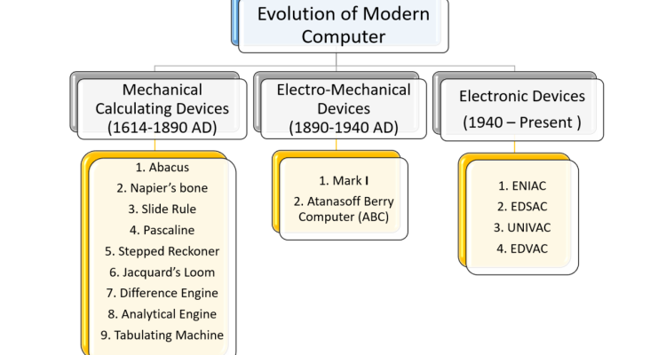 The Evolution of Computer Hardware in the Last Decade