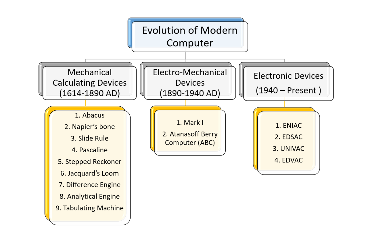The Evolution of Computer Hardware in the Last Decade