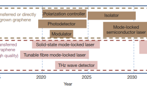 From Silicon to Graphene The Future of Processor Materials
