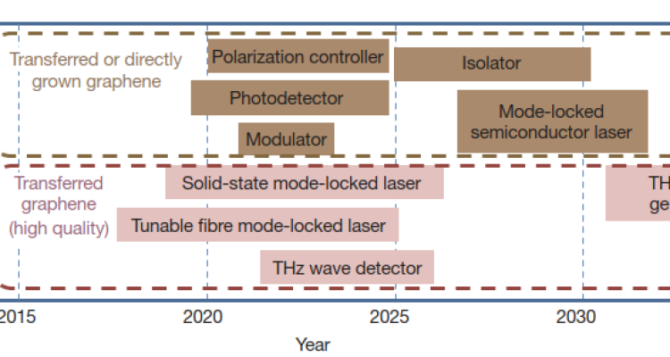 From Silicon to Graphene The Future of Processor Materials