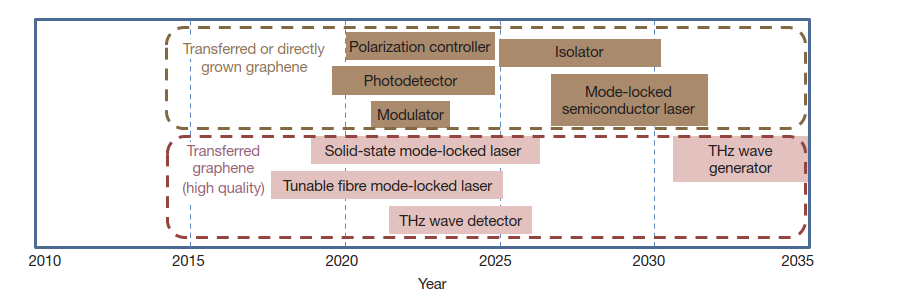 From Silicon to Graphene The Future of Processor Materials