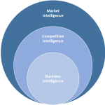 Business Intelligence for Competitive Analysis Insights