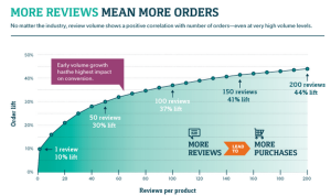 How to Use Reviews to Increase Decoration Sales Effectively