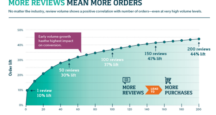 How to Use Reviews to Increase Decoration Sales Effectively
