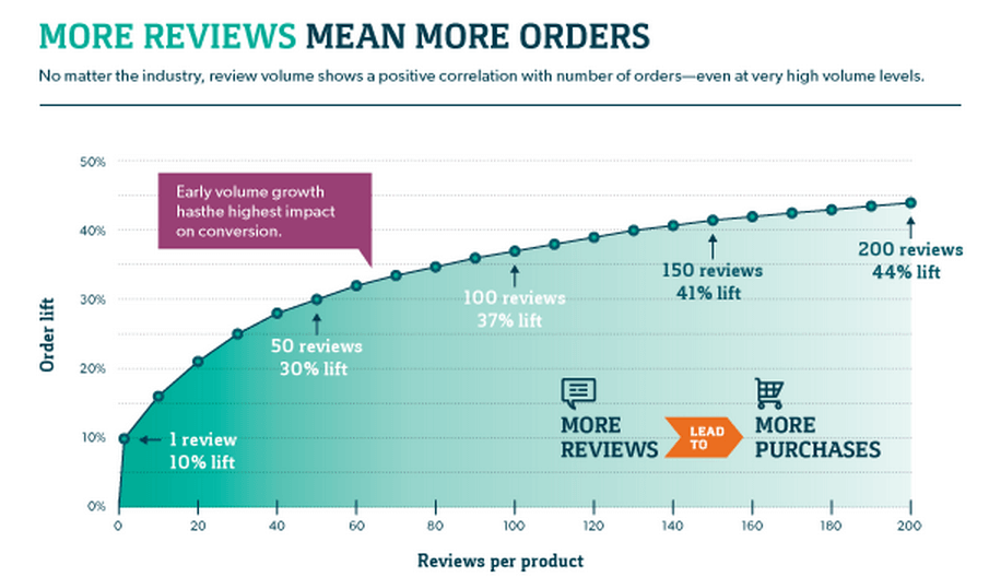 How to Use Reviews to Increase Decoration Sales Effectively