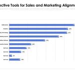 Lead Scoring Tools That Improve Sales and Marketing Alignment