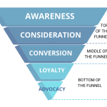Creating a Lead Funnel for Real Estate Sales Made Easy