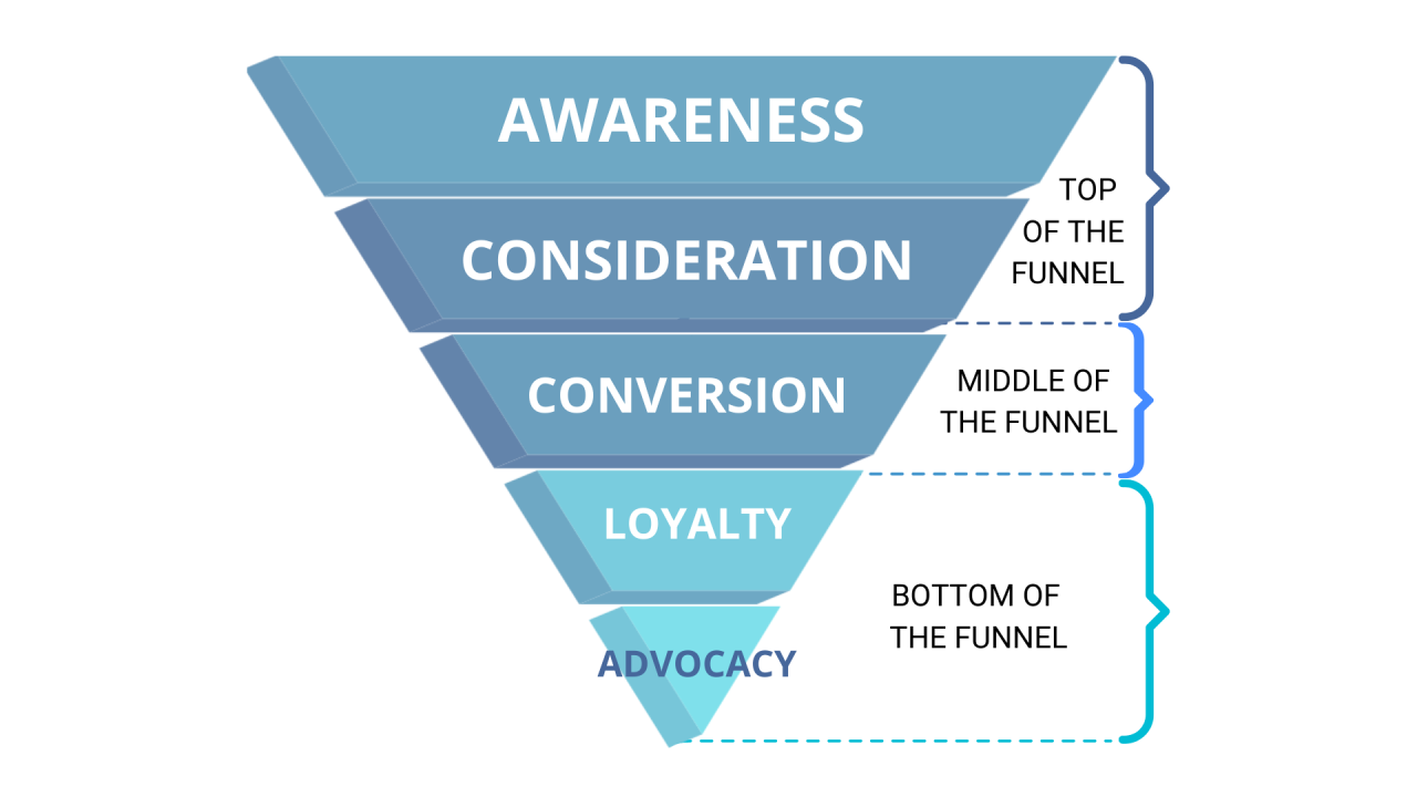 Creating a Lead Funnel for Real Estate Sales