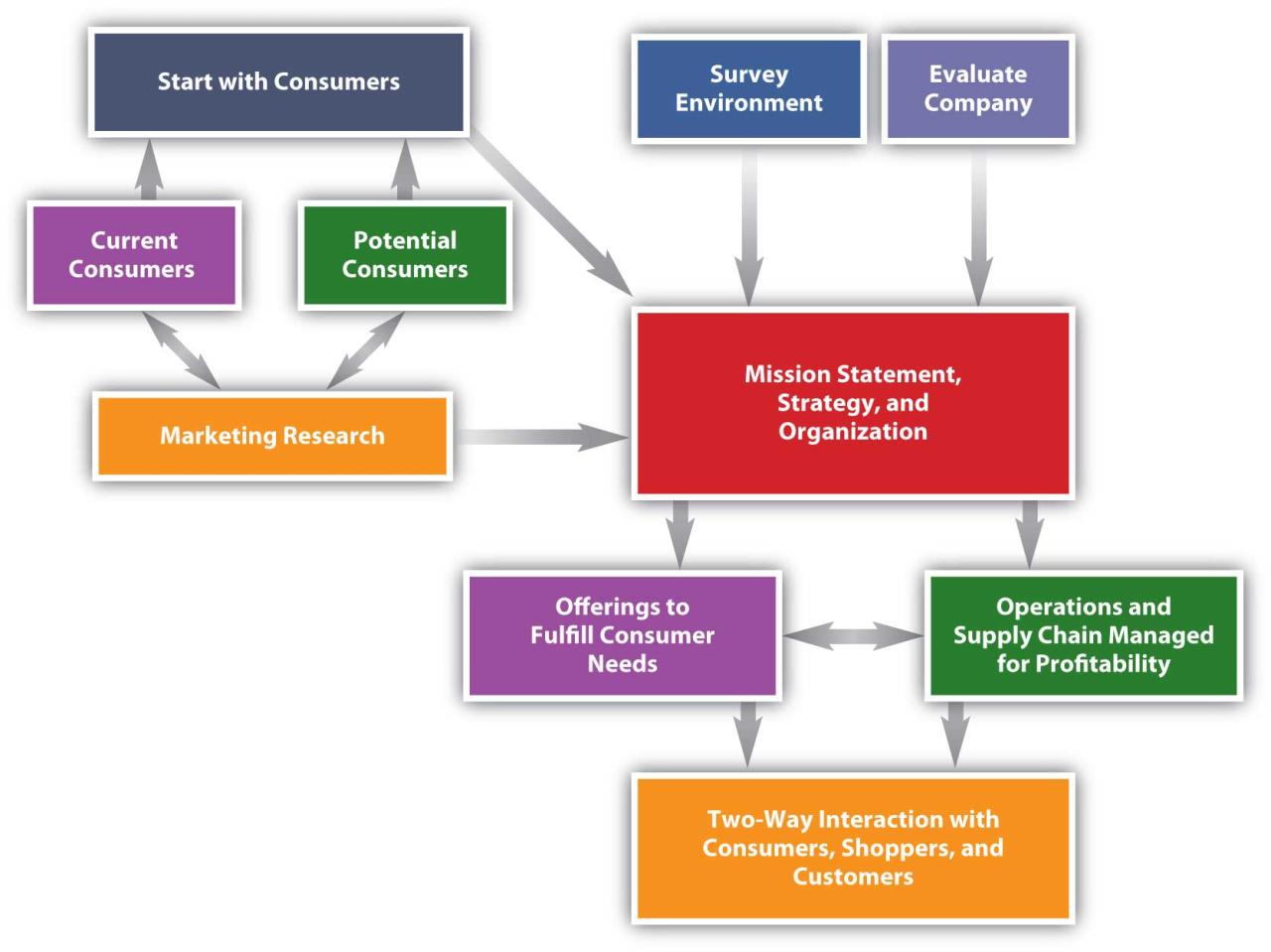 Reading: Overview of the Marketing Plan | Introduction to Business Consumer Behavior in Purchasing Marketing Software