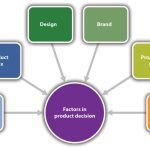 Product Bundling Ideas When Selling Houses Online