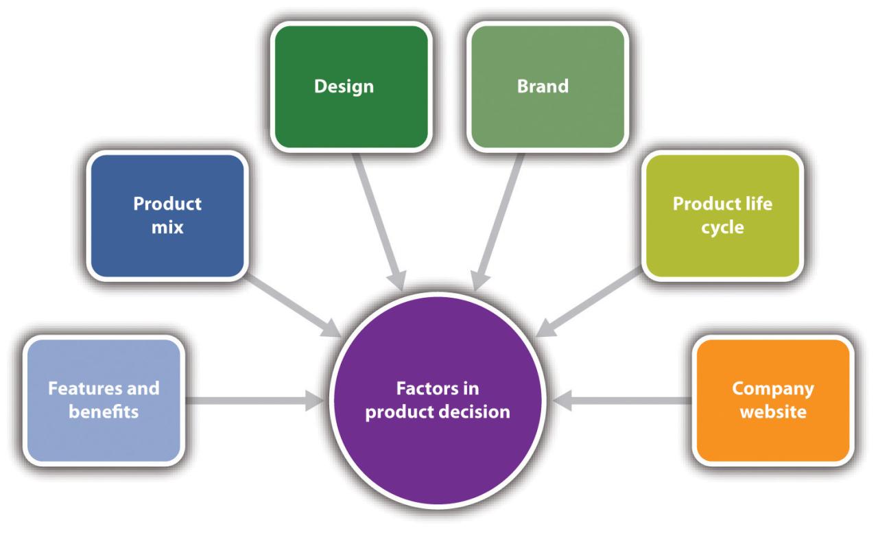 7.5 Marketing Strategy and Product | Small Business Management Product Bundling Ideas When Selling Houses Online