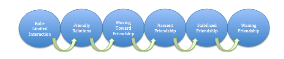 Developing and Maintaining Friendships | SPCH 1311: Introduction to ... The Role of Headlines in News Product Purchases