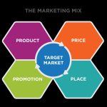 Marketing Strategies for Housewares and Essentials Unleashed