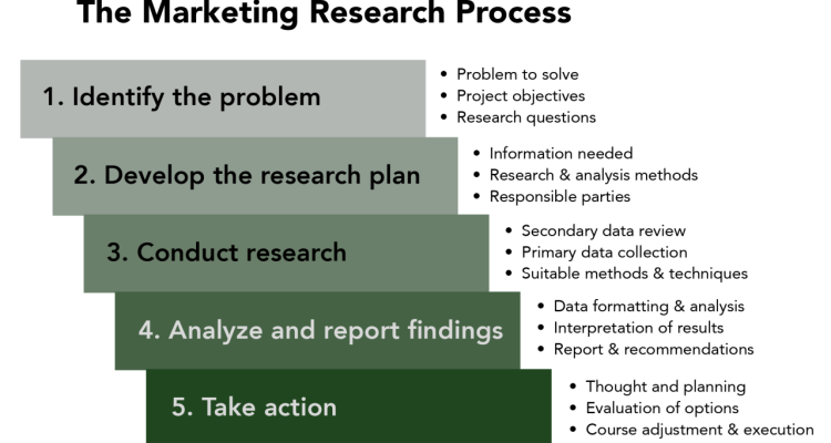 Marketing Approaches That Boost Lifestyle Product Sales