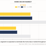 Popular Home Decoration Products Driving Market Growth