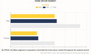 Popular Home Decoration Products Driving Market Growth