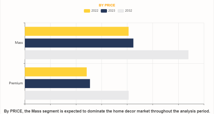 Popular Home Decoration Products Driving Market Growth