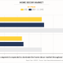 Popular Home Decoration Products Driving Market Growth