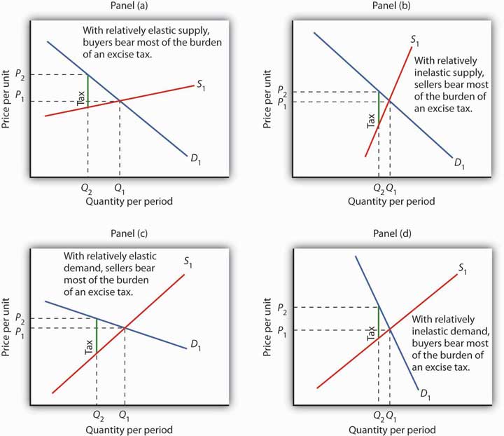 Reading: Types of Taxes | Microeconomics How Buyers Choose Crypto Products and Platforms